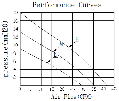 Description of DFX11018 Centrifugal Fan