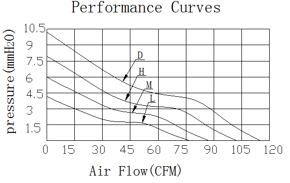 Description of DFX12032 DC Axial Fan