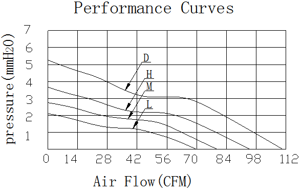 Description of DFX12025 DC Axial Fan