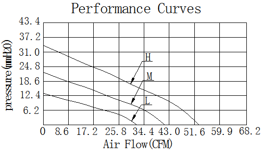 Description of DFX10025 Centrifugal Fan