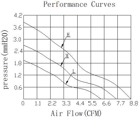 Description of DFX4010 DC Axial Fan Small Core