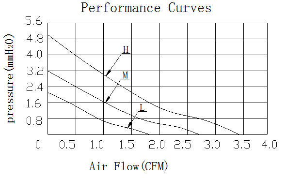 Description of DFX3007 DC Axial Fan