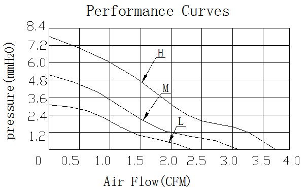 Description of DFX3010 DC Axial Fan