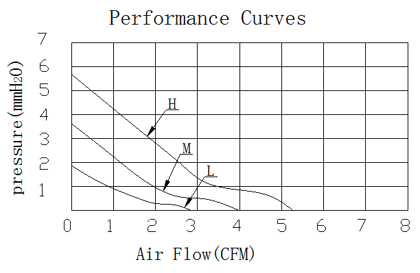 Description of DFX3510 DC Axial Fan