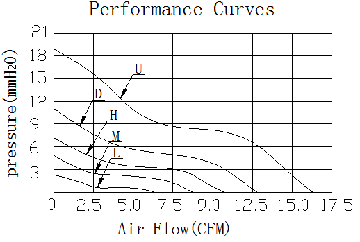 Description of DFX4020 DC Axial Fan