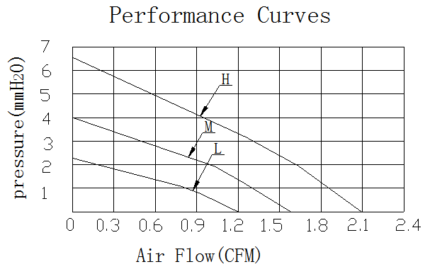 Description of DFX4010 DC Blower Fan