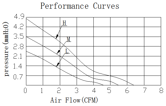 Description of DFX4010 DC Axial Fan