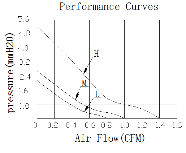 Description of DFX2006 DC Axial Fan