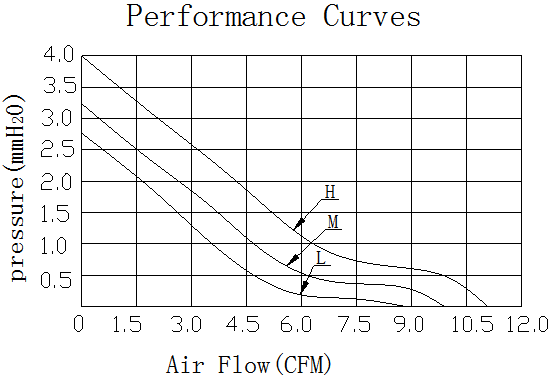 Description of DFX5015 DC Axial Fan