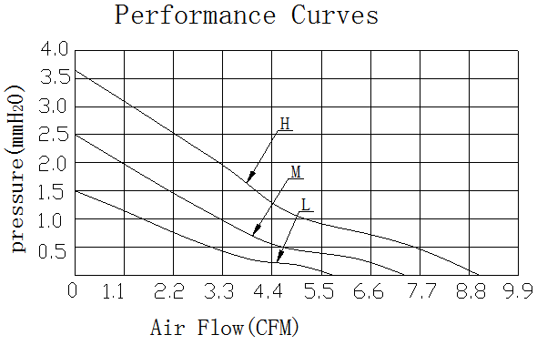 Description of DFX5010 DC Axial Fan