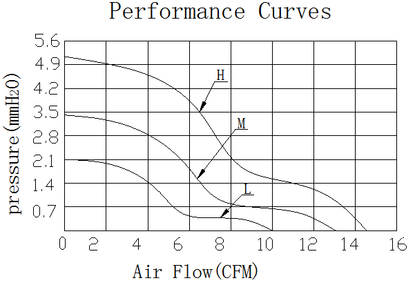 Description of DFX5020 DC Axial Fan