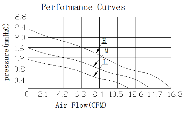 Description of DFX6010 DC Axial Fan