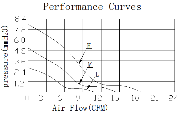 Description of DFX6020 DC Axial Fan