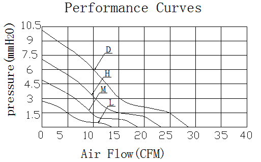 Description of DFX6025 DC Axial Fan