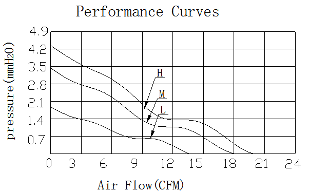 Description of DFX6015 DC Axial Fan