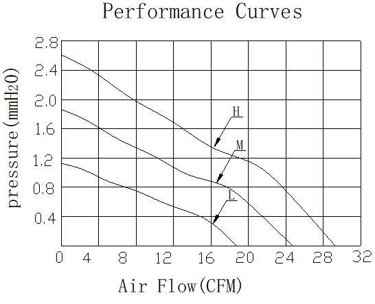 Description of DFX8015 DC Axial Fan