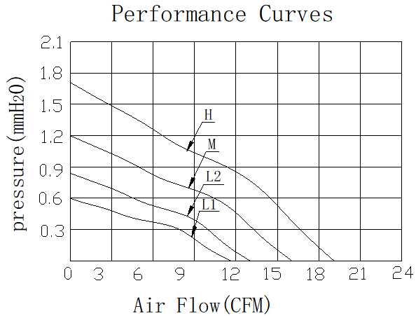 Description of DFX8010 DC Axial Fan