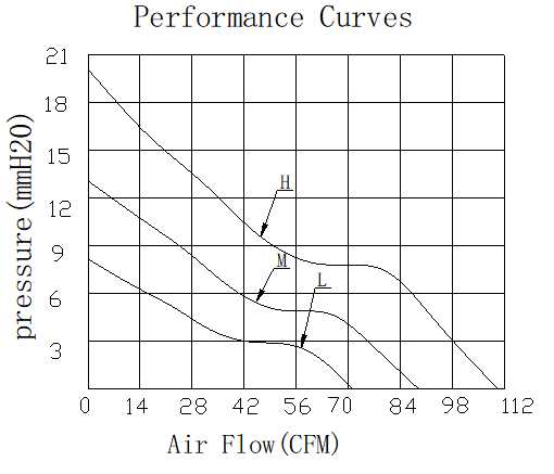 Description of DFX9232 DC Axial Fan