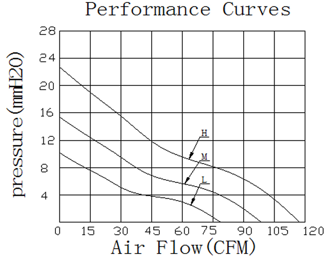 Description of DFX9232 Axial Fan