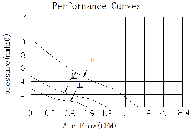 Description of DFX2010 DC Axial Fan