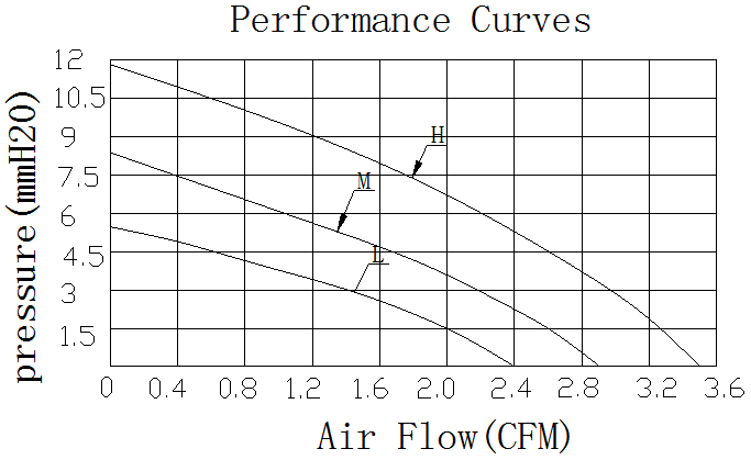 Description of DFX5010 DC Blower Fan