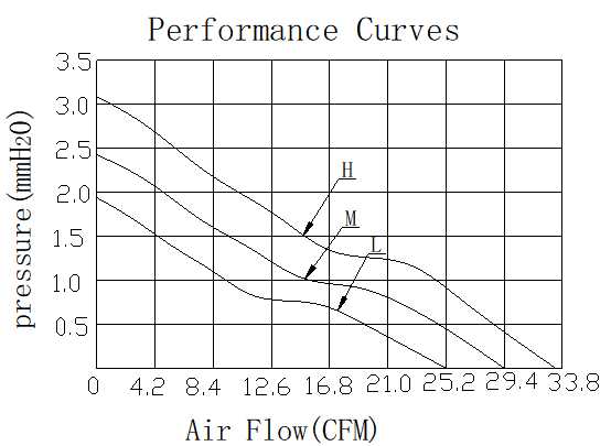 Description of DFX8020 DC Axial Fan