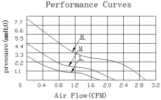 Description of DFX2510 DC Axial Fan