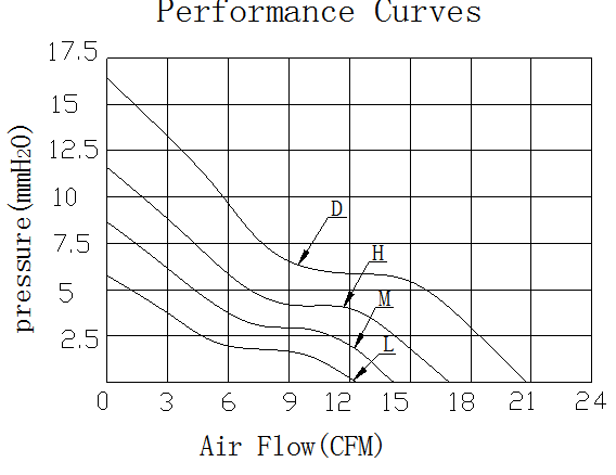 Description of DFX5025 DC Axial Fan