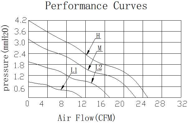 Description of DFX7015 DC Axial Fan