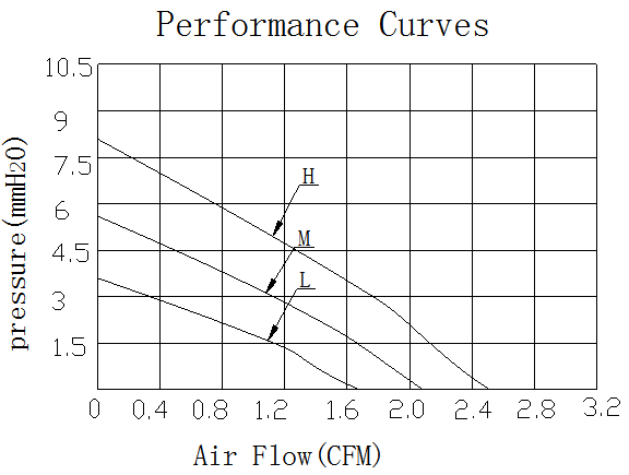 Description of DFX4020 DC Blower Fan