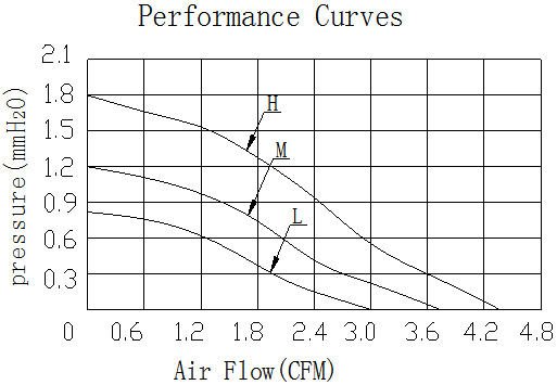 Description of DFX4007 DC Axial Fan