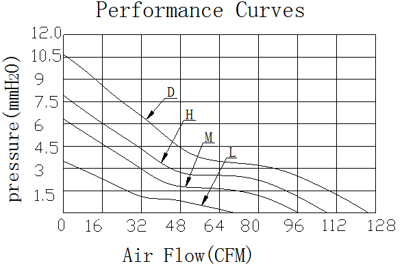 Description of DFX12038 DC Axial Fan