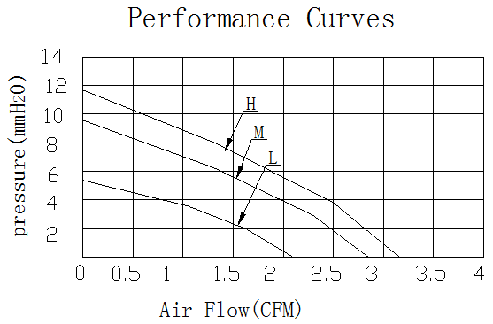 Description of DFX5015 Narrow Mouthed DC Blower Fan