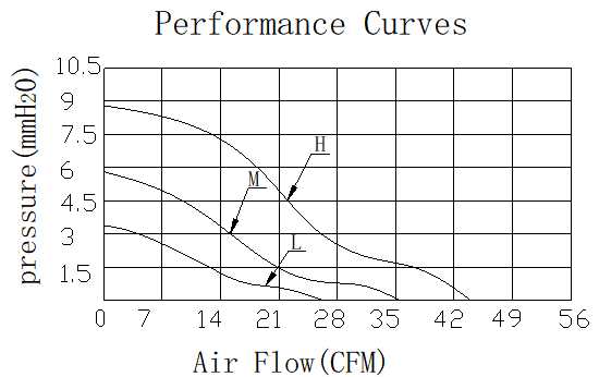 Description of DFX7025 DC Axial Fan