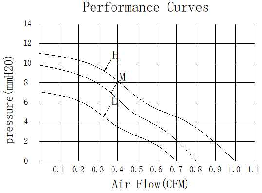 Description of DFX3004 DC Blower Fan