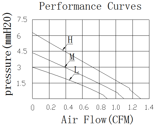 Description of DFX3507 DC Blower Fan