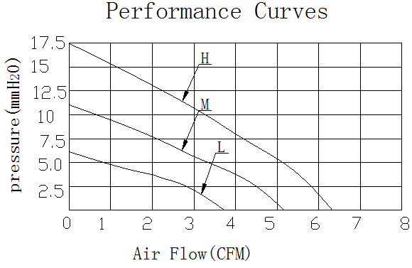 Description of DFX6020 DC Blower Fan