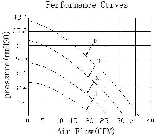 Description of DFX9733 DC Blower Fan