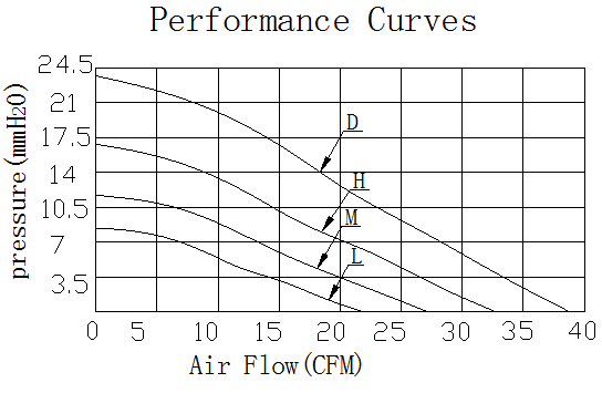 Description of DFX10033 DC Blower Fan