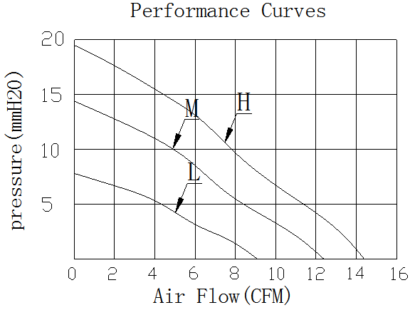 Description of DFX8018 DC Blower Fan