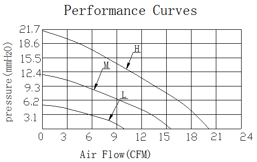 Description of DFX8025 DC Blower Fan