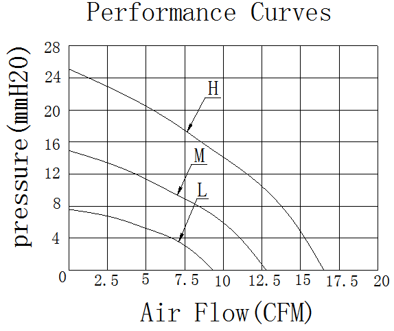 Description of DFX7527 DC Blower Fan