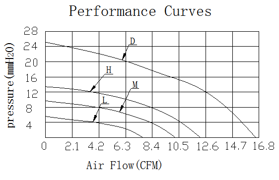 Description of DFX7530 DC Blower Fan