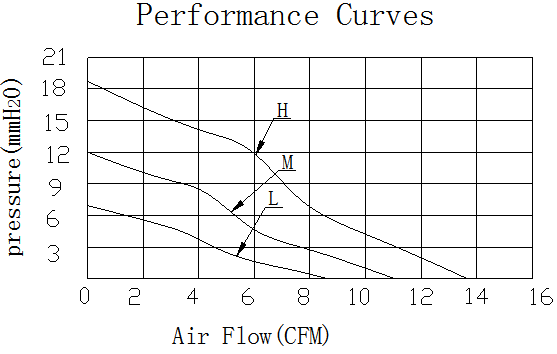 Description of DFX7535 DC Blower Fan