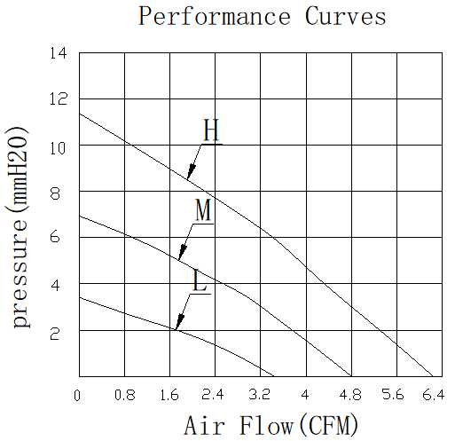 Description of DFX5020 Wide Mouthed ZM DC Blower Fan