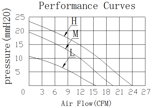 Description of DFX9330 DC Blower Fan