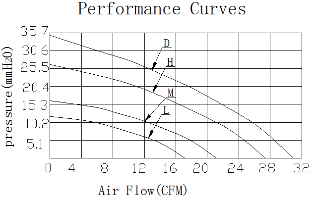 Description of DFX12032 DC Blower Fan