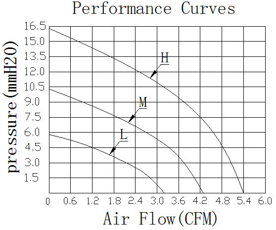 Description of DFX6015 Wide Mouthed DC Blower Fan