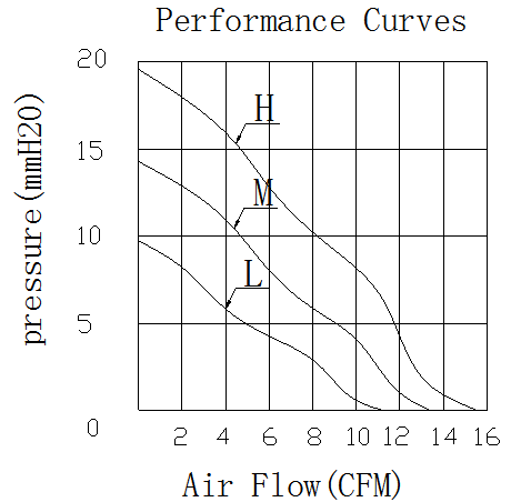 Description of DFX8030 DC Blower Fan