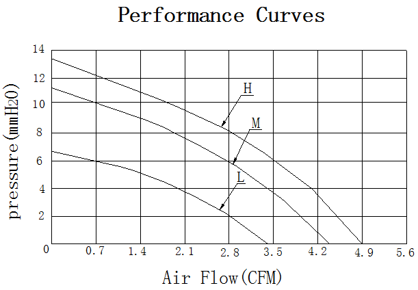 Description of DFX5020 Narrow Mouthed DC Blower Fan